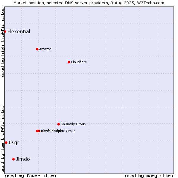 Market position of Jimdo vs. IP.gr vs. Flexential