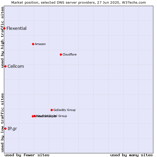 Market position of Cellcom vs. IP.gr vs. Flexential