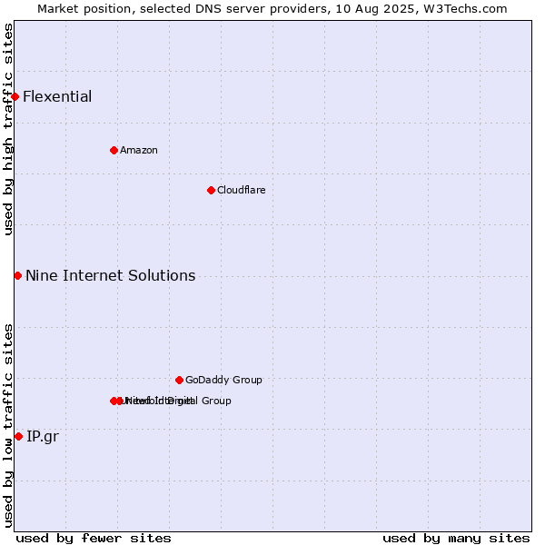 Market position of IP.gr vs. Nine Internet Solutions vs. Flexential