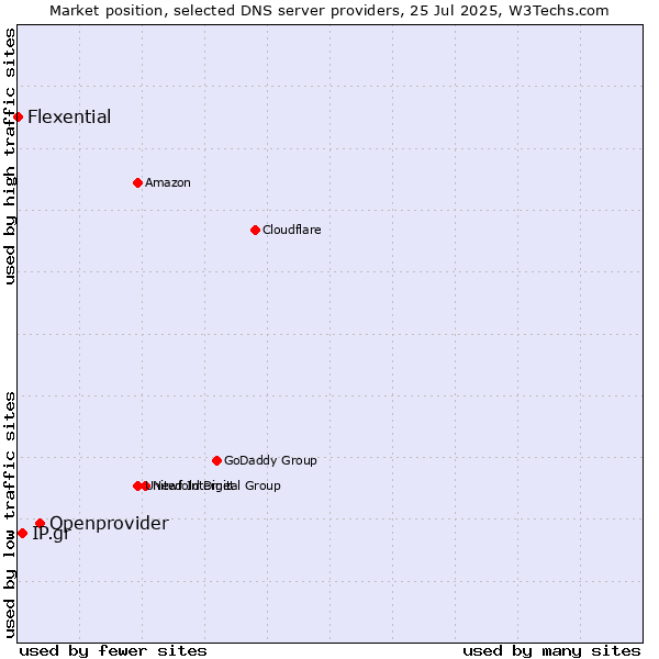 Market position of Openprovider vs. IP.gr vs. Flexential