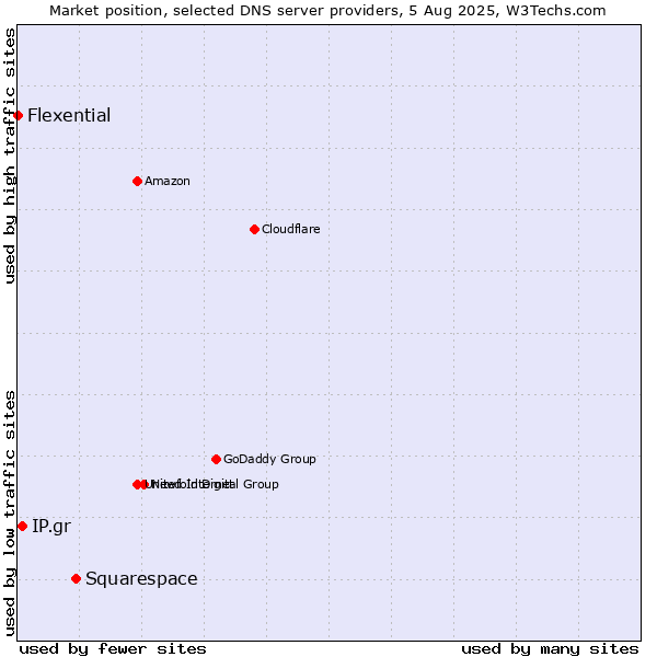 Market position of Squarespace vs. IP.gr vs. Flexential