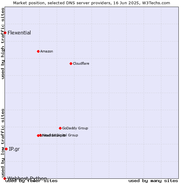 Market position of IP.gr vs. Flexential vs. Webhost Python