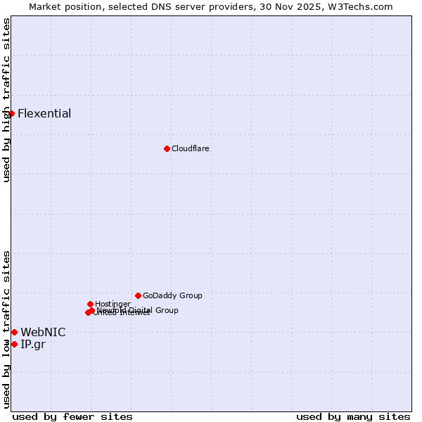 Market position of WebNIC vs. IP.gr vs. Flexential