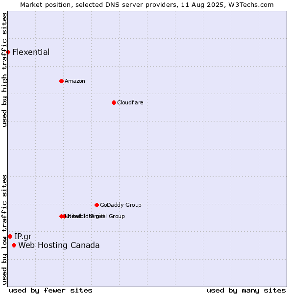 Market position of Web Hosting Canada vs. IP.gr vs. Flexential