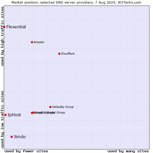 Market position of Jimdo vs. IpHost vs. Flexential