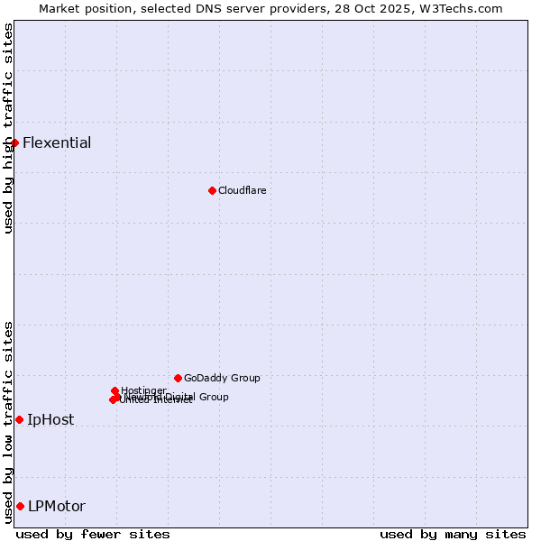Market position of LPMotor vs. IpHost vs. Flexential