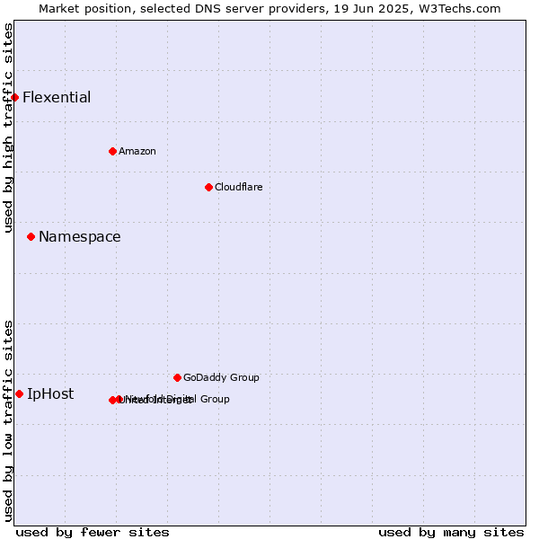Market position of Namespace vs. IpHost vs. Flexential