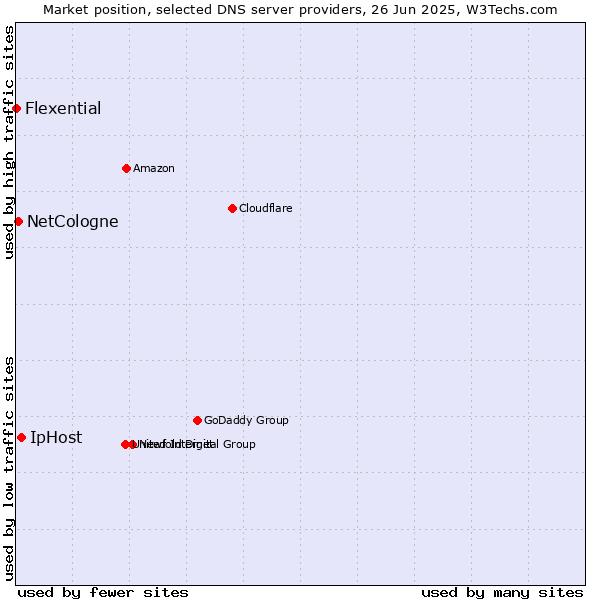 Market position of IpHost vs. NetCologne vs. Flexential