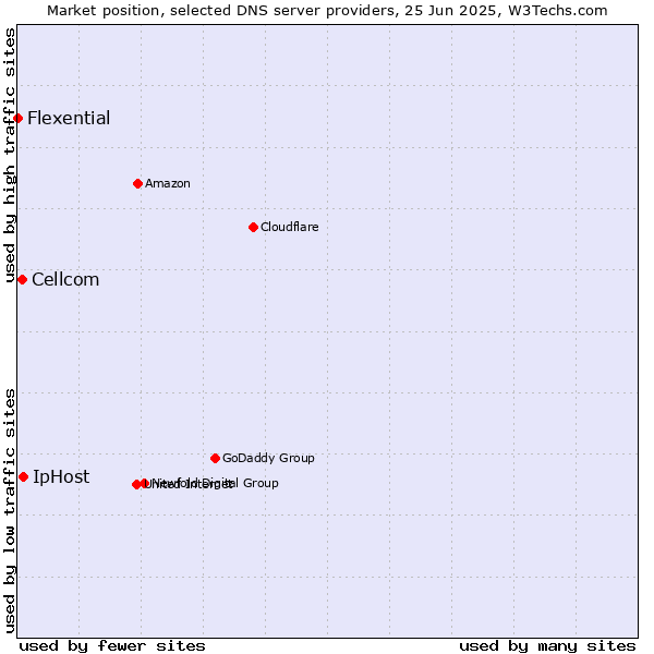 Market position of IpHost vs. Cellcom vs. Flexential