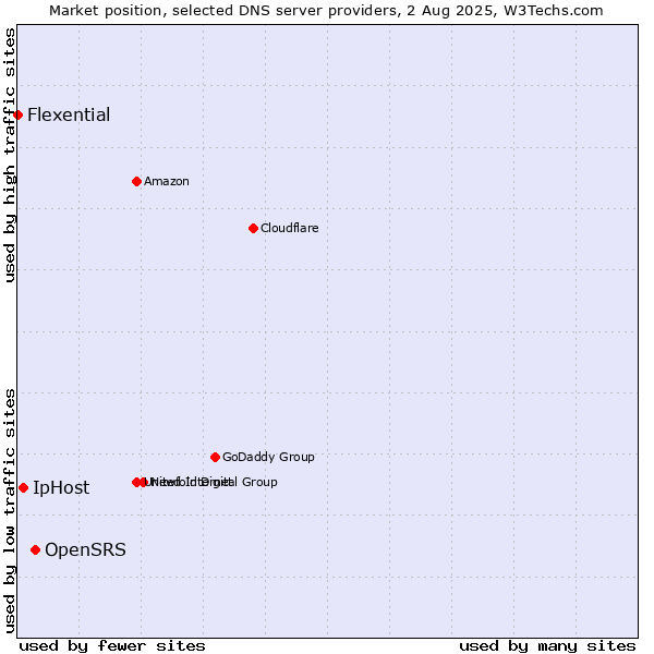 Market position of OpenSRS vs. IpHost vs. Flexential