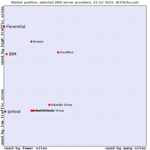 Market position of IBM vs. IpHost vs. Flexential
