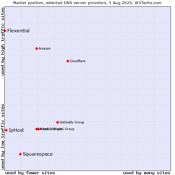 Market position of Squarespace vs. IpHost vs. Flexential