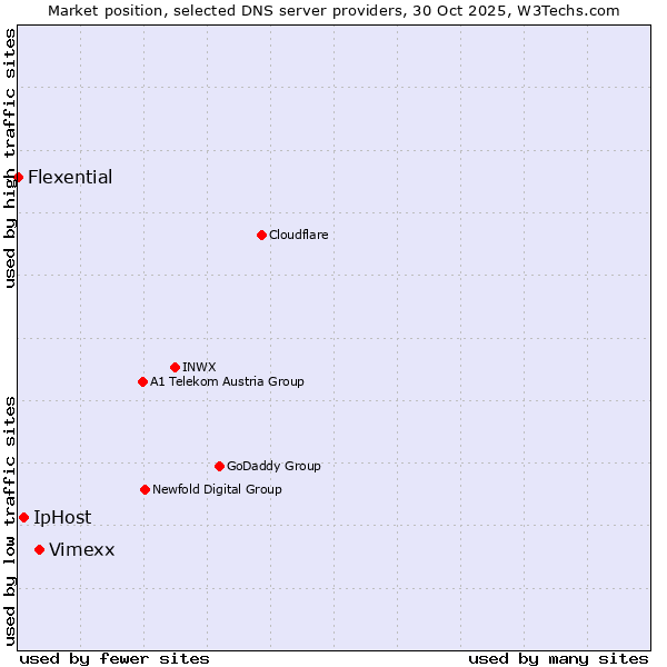 Market position of Vimexx vs. IpHost vs. Flexential