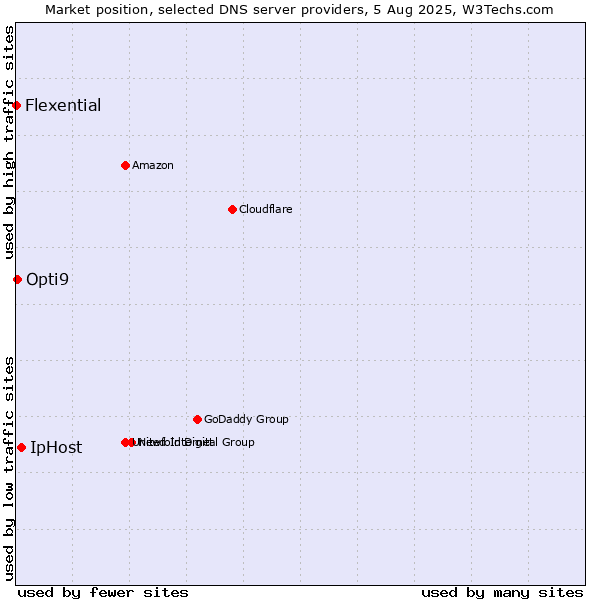 Market position of IpHost vs. Opti9 vs. Flexential