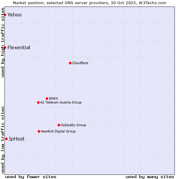 Market position of IpHost vs. Flexential vs. Yahoo