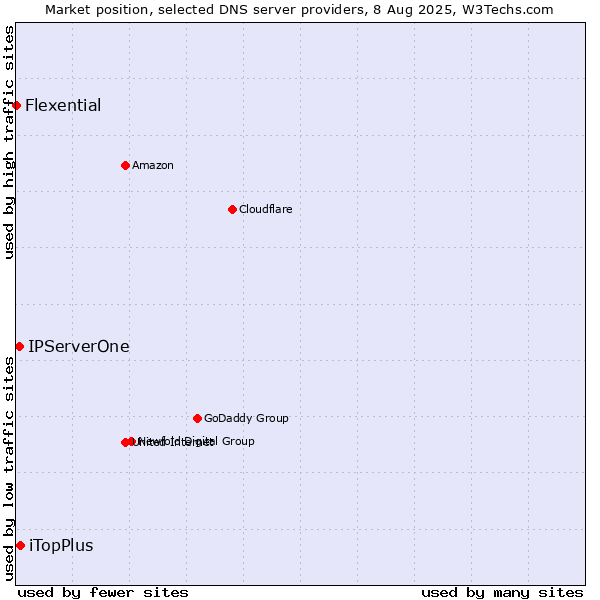 Market position of iTopPlus vs. IPServerOne vs. Flexential