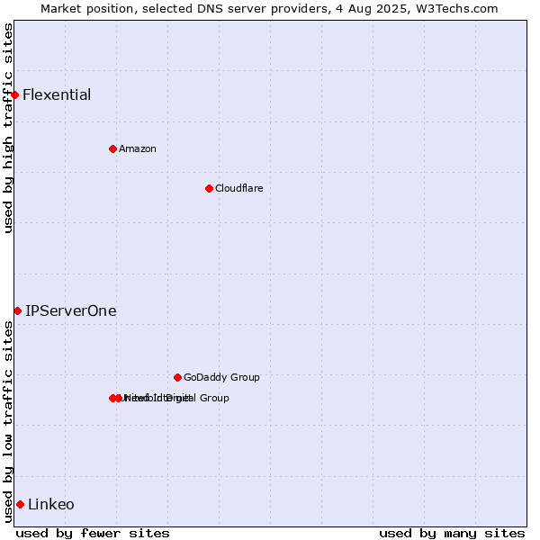 Market position of Linkeo vs. IPServerOne vs. Flexential