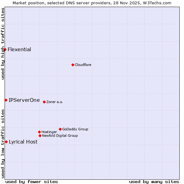 Market position of Lyrical Host vs. IPServerOne vs. Flexential