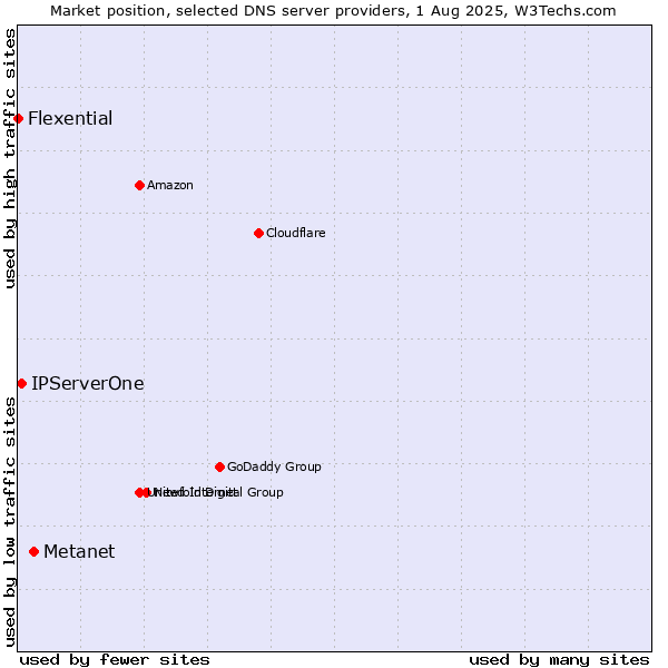 Market position of Metanet vs. IPServerOne vs. Flexential
