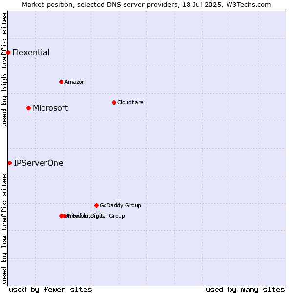 Market position of Microsoft vs. IPServerOne vs. Flexential