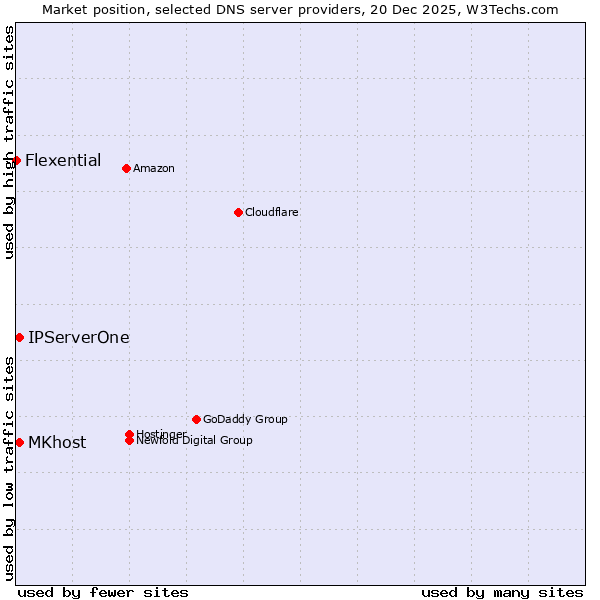 Market position of MKhost vs. IPServerOne vs. Flexential