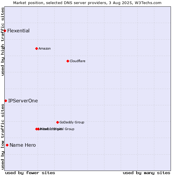 Market position of Name Hero vs. IPServerOne vs. Flexential