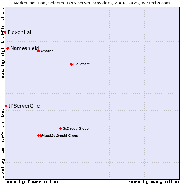 Market position of Nameshield vs. IPServerOne vs. Flexential