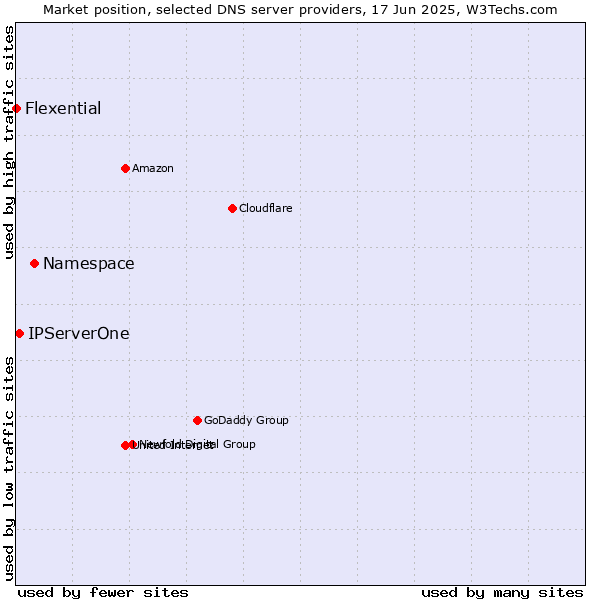 Market position of Namespace vs. IPServerOne vs. Flexential