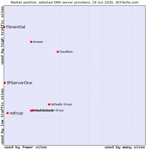 Market position of netcup vs. IPServerOne vs. Flexential