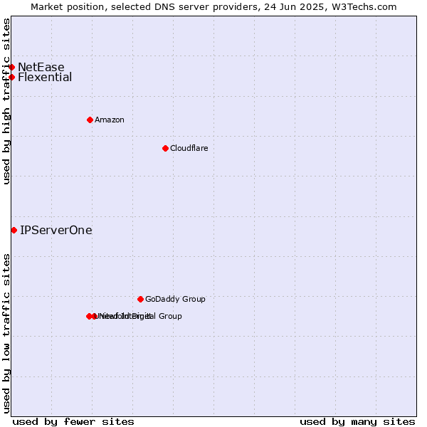 Market position of IPServerOne vs. Flexential vs. NetEase