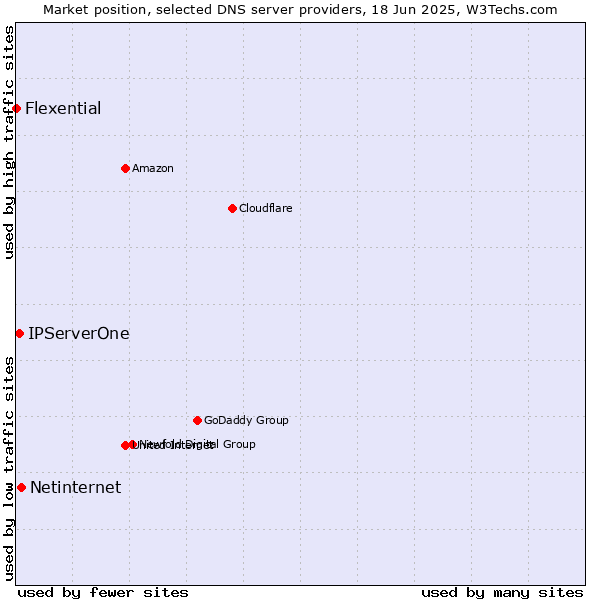 Market position of Netinternet vs. IPServerOne vs. Flexential