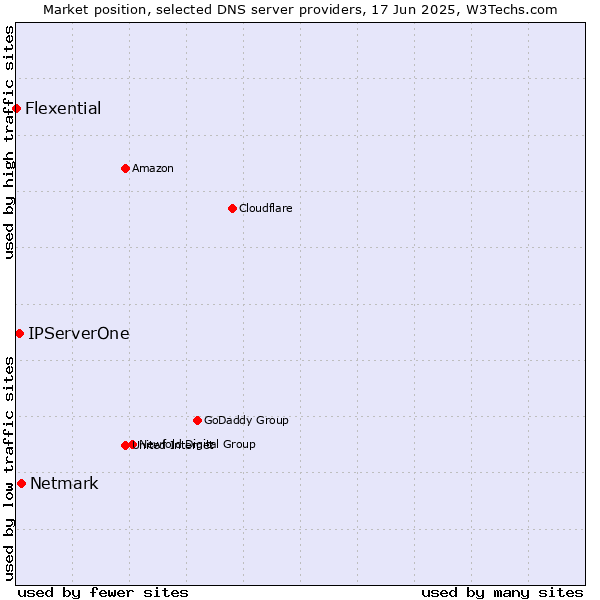 Market position of Netmark vs. IPServerOne vs. Flexential