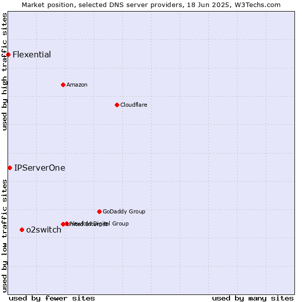 Market position of o2switch vs. IPServerOne vs. Flexential