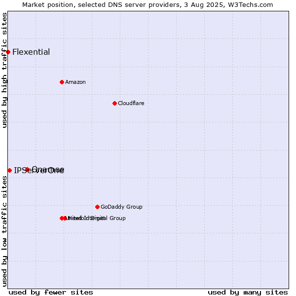 Market position of Onamae vs. IPServerOne vs. Flexential