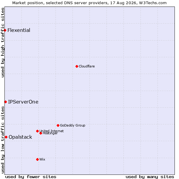 Market position of Opalstack vs. IPServerOne vs. Flexential