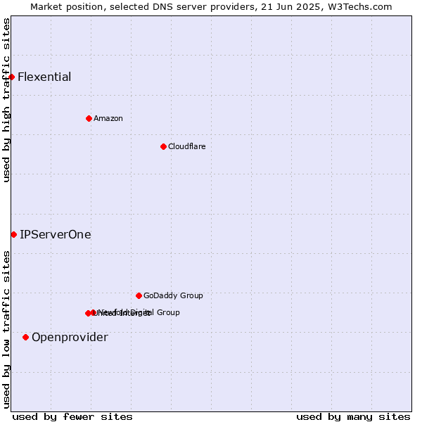 Market position of Openprovider vs. IPServerOne vs. Flexential