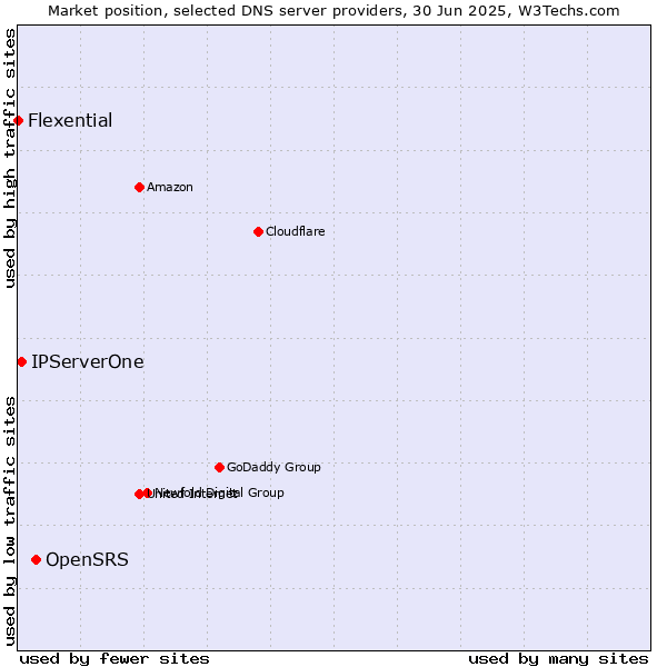Market position of OpenSRS vs. IPServerOne vs. Flexential