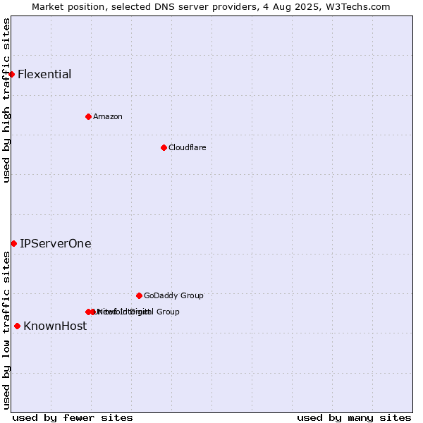 Market position of KnownHost vs. IPServerOne vs. Flexential