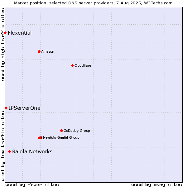 Market position of Raiola Networks vs. IPServerOne vs. Flexential