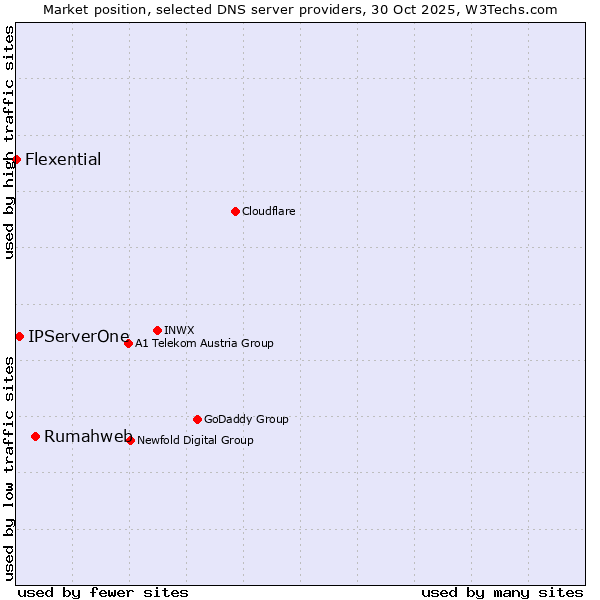 Market position of Rumahweb vs. IPServerOne vs. Flexential