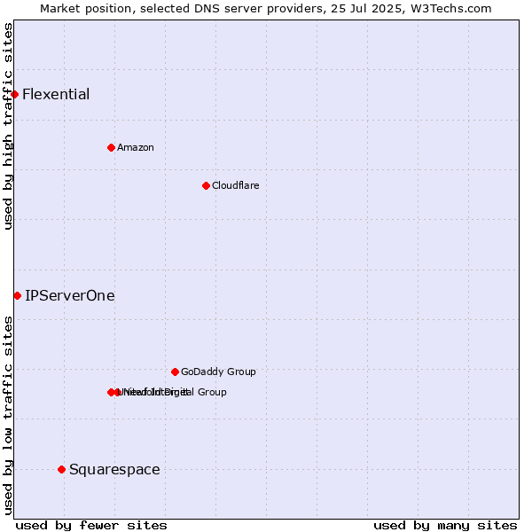 Market position of Squarespace vs. IPServerOne vs. Flexential