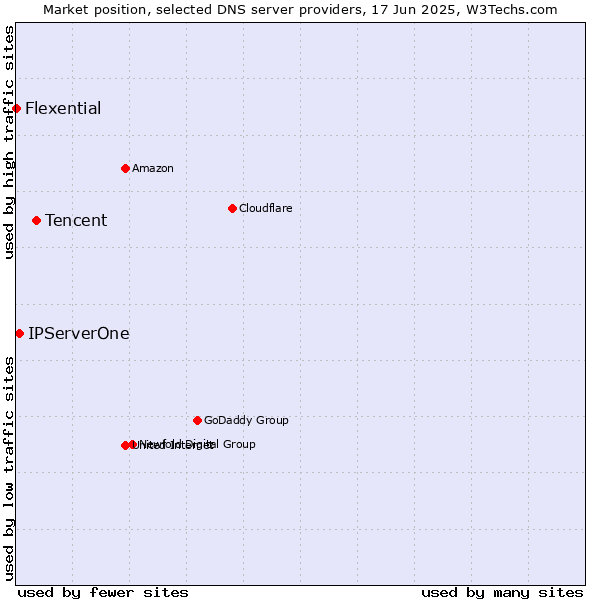Market position of Tencent vs. IPServerOne vs. Flexential
