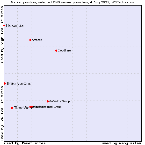 Market position of TimeWeb vs. IPServerOne vs. Flexential