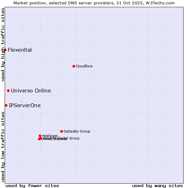 Market position of Universo Online vs. IPServerOne vs. Flexential