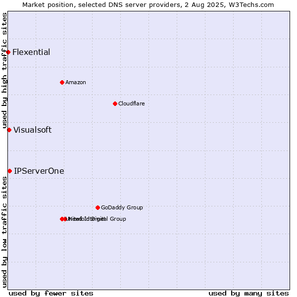 Market position of IPServerOne vs. Visualsoft vs. Flexential