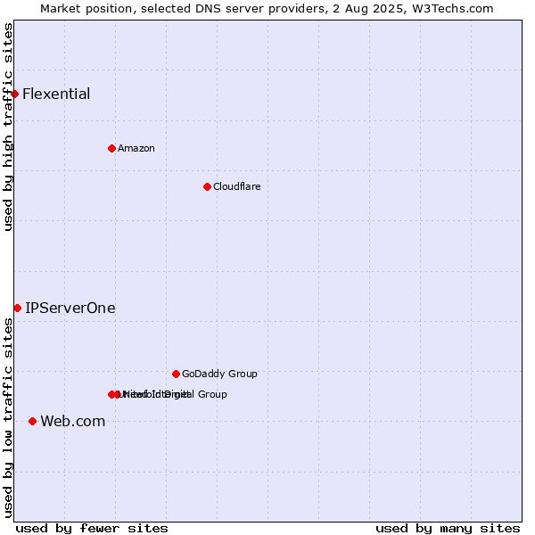 Market position of Web.com vs. IPServerOne vs. Flexential