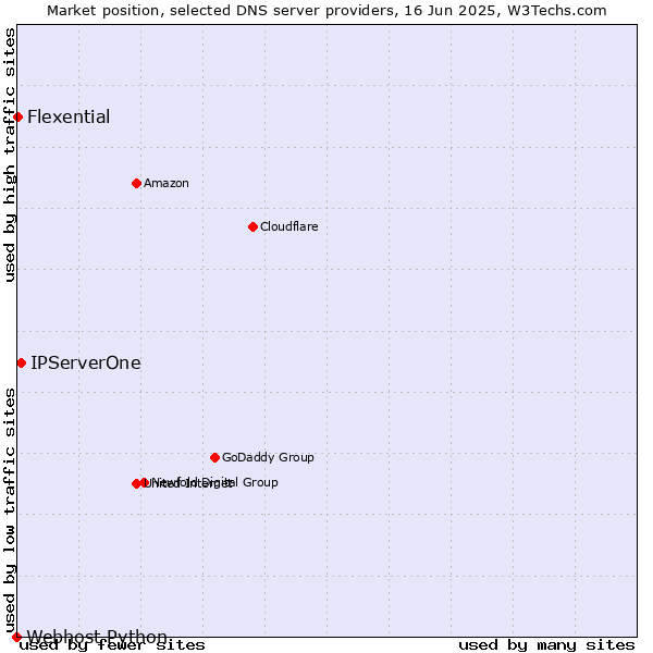 Market position of IPServerOne vs. Flexential vs. Webhost Python