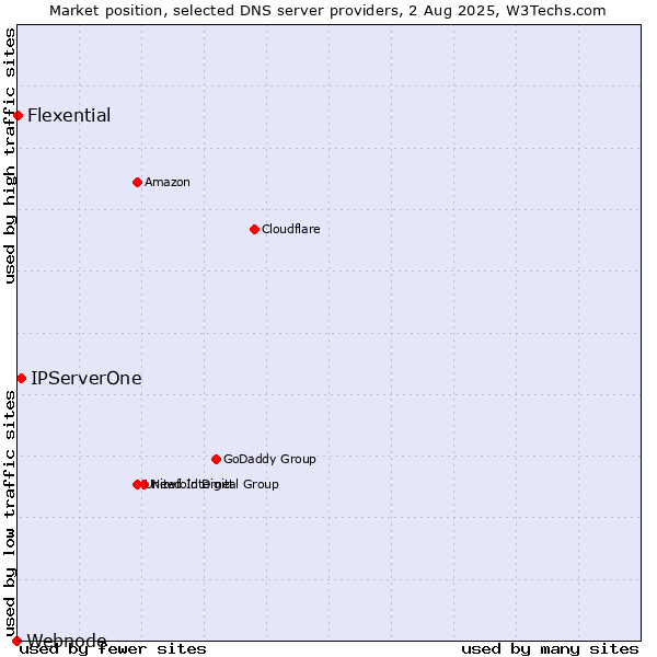 Market position of IPServerOne vs. Flexential vs. Webnode