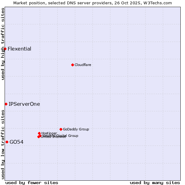 Market position of GO54 vs. IPServerOne vs. Flexential