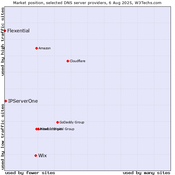 Market position of Wix vs. IPServerOne vs. Flexential